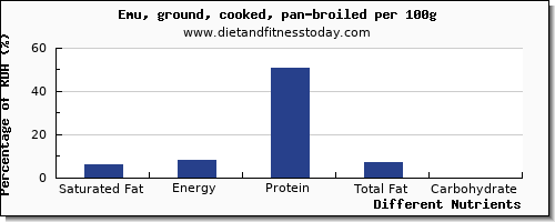 chart to show highest saturated fat in emu per 100g